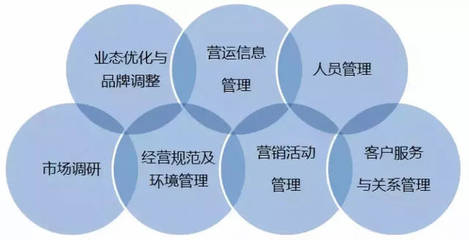 運(yùn)營(yíng)與營(yíng)運(yùn) 商業(yè)地產(chǎn)從業(yè)者必須厘清的概念與市場(chǎng)調(diào)研的重要性