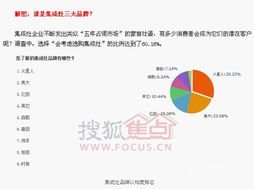 集成灶消費(fèi)習(xí)慣調(diào)查 市場(chǎng)份額超三成，產(chǎn)品賣(mài)點(diǎn)受認(rèn)可