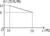 某公司產(chǎn)品A上市40天銷(xiāo)售規(guī)律分析