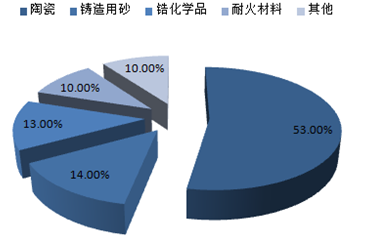 鋯行業(yè)調(diào)查 2016-2022年中國(guó)鋯系產(chǎn)業(yè)鏈深度解析與發(fā)展前景評(píng)估報(bào)告